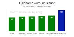Click any of the following links to submit a quote for quick, accurate and affordable rates. Oklahoma Cheapest Car Insurance Fast Guide Best Car Insurance