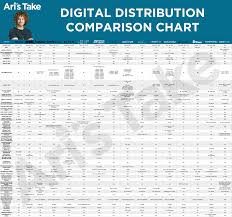 Aris Take Cd Baby Tunecore Distrokid Awal Ditto Who