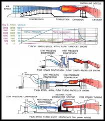 Jet Engines 101 Jet Engine Engineering Gas Turbine