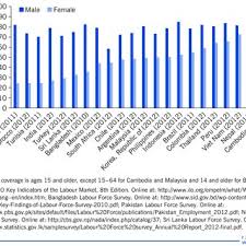 Labor force participation rate in malaysia is expected to be 69.00 percent by the end of this quarter, according to trading economics global macro models and. Pdf Female Labor Force Participation In Developing Countries