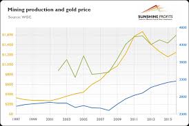 Has Gold Production Peaked Mining Com