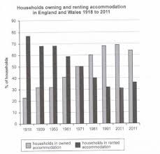 The Chart Below Shows The Percentage Of Households In Owned