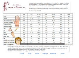 all inclusive ca permanent disability money chart ca