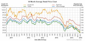 Gas gas price graph info 24 hours, 7 day, 1 month, 3 month, 6 month, 1 year. Gas Is Too Cheap Energy Institute Blog