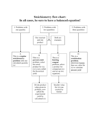 Stoichiometry Flow Chart