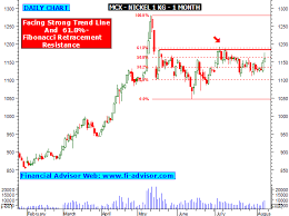 Mcx Nickel Trading Tips Technical Analysis Chart Graph