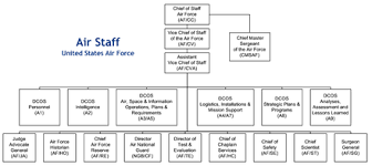 air staff united states wikiwand