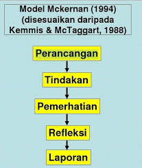Hasil daripada permasaalahan yang dikemukakan kajian tindakan akan dilakukan dan ianya di terapkan melalui lingkaran model kajian tindakan yang sesuai( kemmis & mctaggart (1988)). Model Kemmis Mctaggart 1988 Critical Divergent Voices She States Through The Cycles In Action Research Kemmis Mctaggart 1988 The Present Study Explores How A Situated Professional Development Program Has