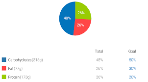 can someone explain the macros pie chart please