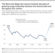 Despite the late gazettement, it's effective date is 1st may 2018. Raising The Federal Minimum Wage To 15 By 2024 Would Lift Pay For Nearly 40 Million Workers Economic Policy Institute