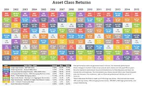 Asset Class Sector And Country Returns For 2015 Novel