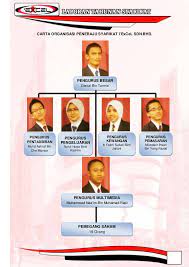 See prestasi serimas sdn bhd's products and suppliers. Contoh Carta Organisasi Matriks Viral News Top Cute766