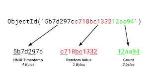 The bson file type is primarily associated with bson by mongodb. Quick Start Bson Data Types Objectid