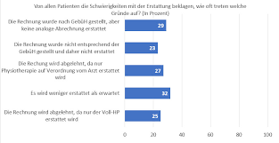 From forum.tomedo.de das heilverfahren der physiotherapie wurde in deutschland bis vor einigen jahren noch krankengymnastik genannt und beschäftigt sich mit der optimierung der. Die Abrechnung Als Heilpraktiker Fur Physiotherapie