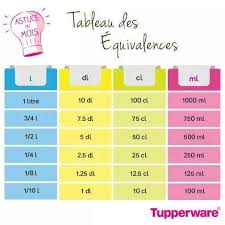 Tableau De Conversion Des Mesures Les Recettes De Babeth Conversion Cuisine Trucs De Cuisine Recette