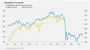 Stop Comparing 2016 Stock Market To 1987 Says Chart Watcher