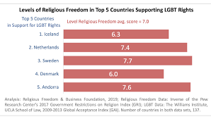 New Global Study Do Religious Freedom And Lgbt Rights Have