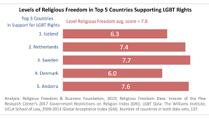 new global study do religious freedom and lgbt rights have