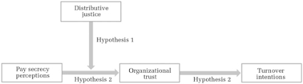 Find world health organization salaries by job title. Best Not To Know Pay Secrecy Employee Voluntary Turnover And The Conditioning Effect Of Distributive Justice Academy Of Management Journal