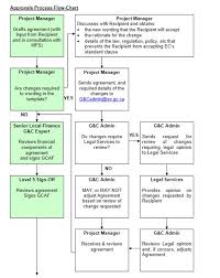 Annex A Grants And Contributions Approvals Process Flow