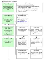 annex a grants and contributions approvals process flow