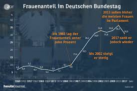 Es waren jene zur weimarer nationalversammlung. Zdf Heute Journal On Twitter Seit 100 Jahren Durfen Frauen In Deutschland Wahlen Und Gewahlt Werden Das Nahmen Einige Politiker Heute Zum Anlass Eine Gesetzesanderung Fur Einen Hoheren Frauenanteil Im Bundestag Zu