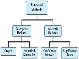 A Branch Of Applied Mathematics Concerned With The Collection And Interpretation Of Quantitative Data And The Statistical Methods Statistics Math Ap Statistics