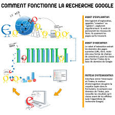 Comment Fonctionne La Recherche Google Veille Informationnelle Recherche Documentaire Fiches
