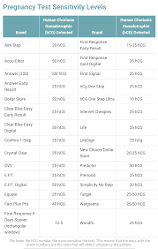 Pregnancy Test Hcg Level Sensitivity Pregnancy Symptoms
