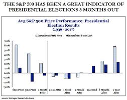 In the last 10 years, the spdr s&p 500 (spy) etf obtained a 13.38% compound annual return, with a 13.45% standard deviation. Here S How The Stock Market Has Performed Before During And After Presidential Elections