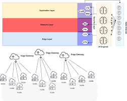 Its mission is to enable organizations to deliver advanced identity use cases. Ai4safe Iot An Ai Powered Secure Architecture For Edge Layer Of Internet Of Things Springerlink