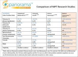 Advertisement For Natera S Panorama Test Comparing Rates Of Test Download Scientific Diagram