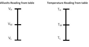 How To Convert Thermocouple Milivolts To Temperature