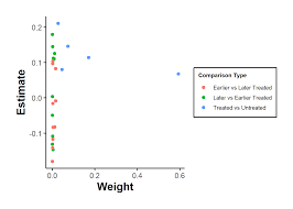 Image result for Treatment Effect