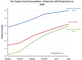 Historical And Projected Per Capita Food Consumption