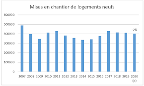 Le marché de l'ameublement est très concurrentiel : Resultats 2019 Et Grandes Tendances 2020 Du Marche De L Ameublement L Ameublement Francais