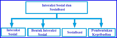 Pengertian Interaksi Sosial Dan Sosialisasi Pelajaran Ips Smp Mts Kelas Vii