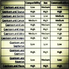 The Capricorn Man Capricorn Relationship Chart