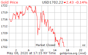 Gold Price On 09 May 2020