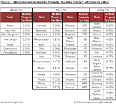 Comparing The Real Cost Of Owning Property Across The United States Property Tax Denver Real Estate Hawaii Real Estate