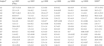 Concentrations Of Ddt Compounds In In Grams Per Kilogram