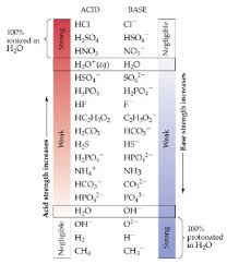 Relative Strengths Of Some Common Conjugate Acid Base Pairs