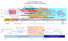 Timeline Of Philippine History Wikipedia