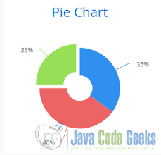 Vaadin Charts Example Examples Java Code Geeks 2019