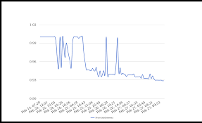 How To Get Steem On Steemit Dogecoin Value Chart History