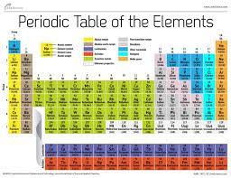 This table is a work in progress. New Element 117 Vies For A Seat At The Periodic Table