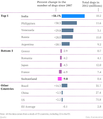 The Dog Economy Is Global But What Is The Worlds True