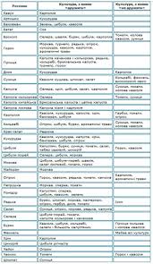 лунный календарь для комнатных растений на 2019 год таблица Hto Z Kim Druzhit Na Gorodi Sumisnist Ta Nesumisnit Roslin U Zmishanih Posivah Vegetable Garden Design Summer House Garden Garden Landscape Design