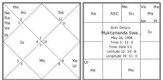 Muktananda Swami Birth Chart Muktananda Swami Kundli