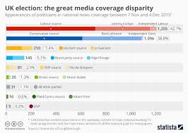 Chart Uk Election The Great Media Coverage Disparity